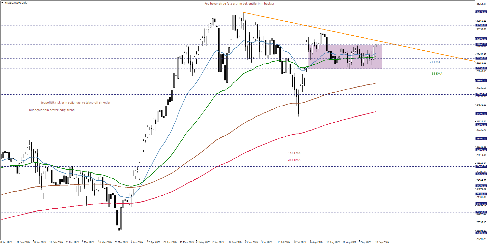 NASDAQ100