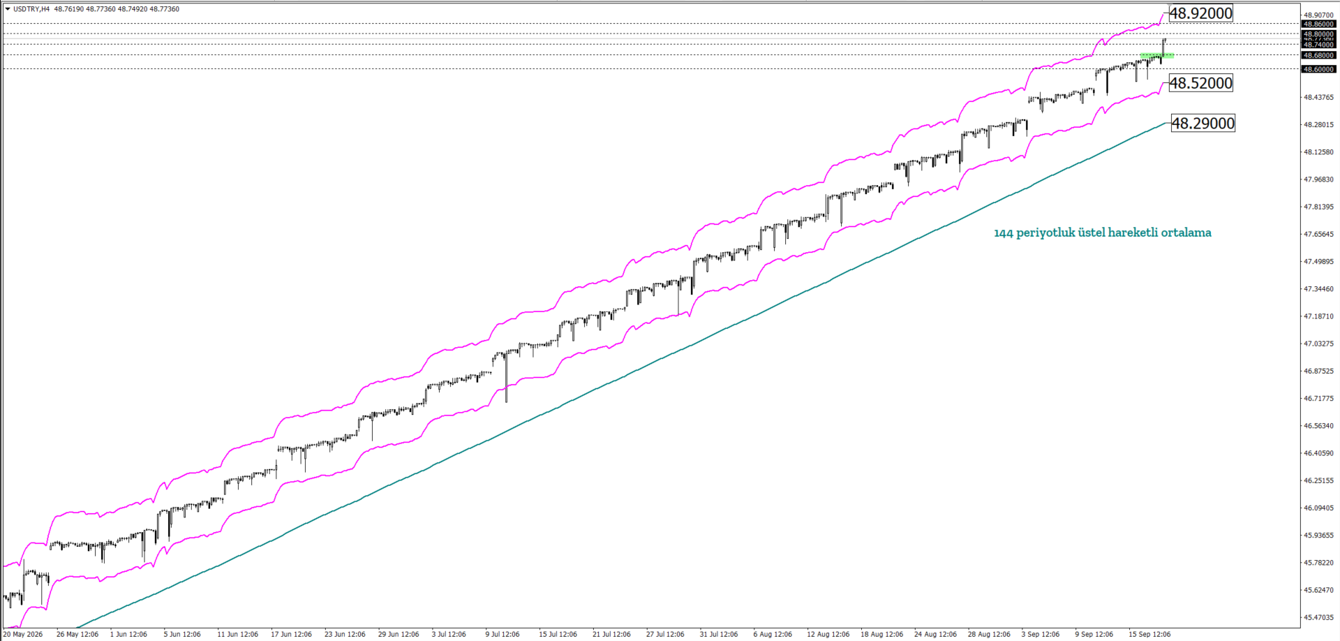 USDTRY