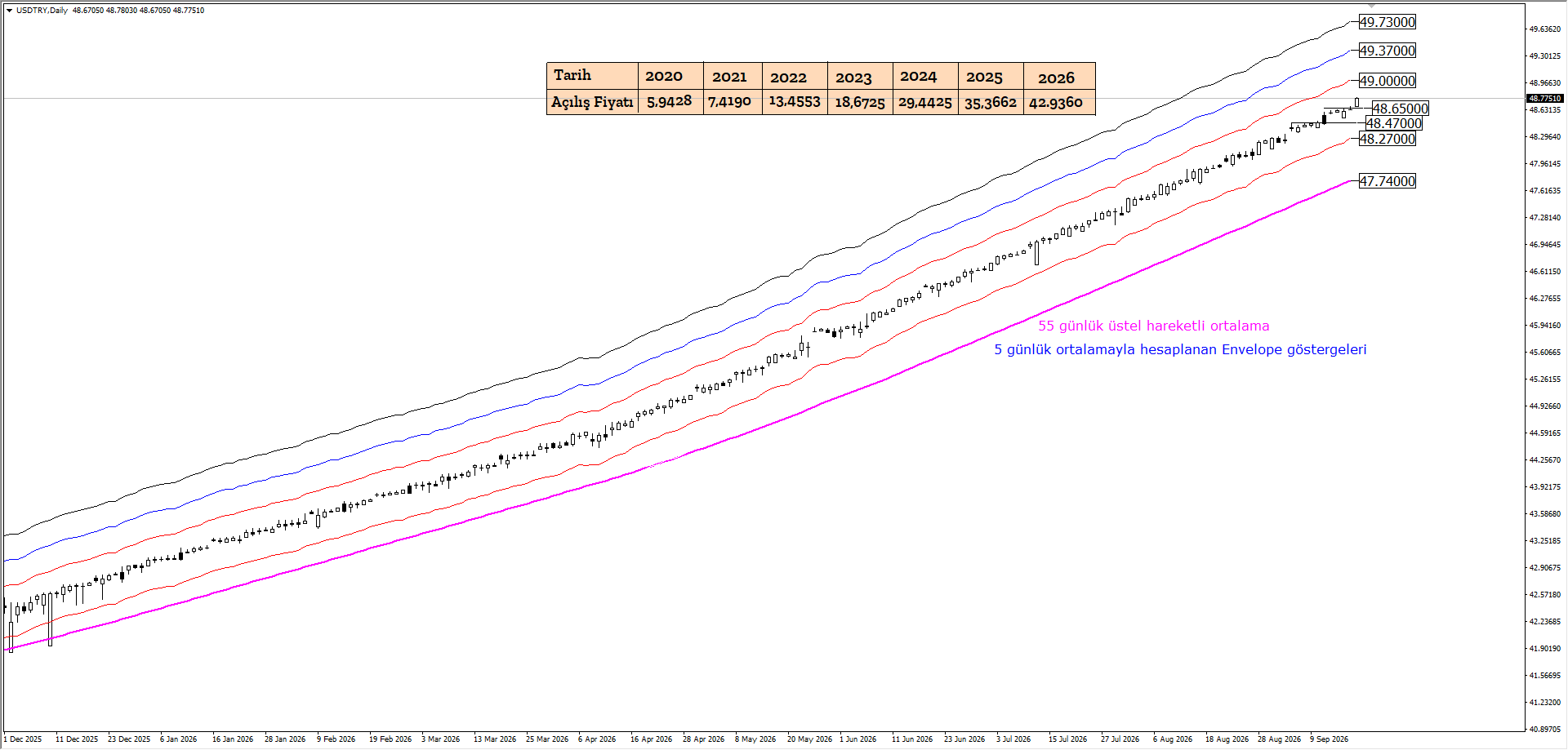 USDTRY