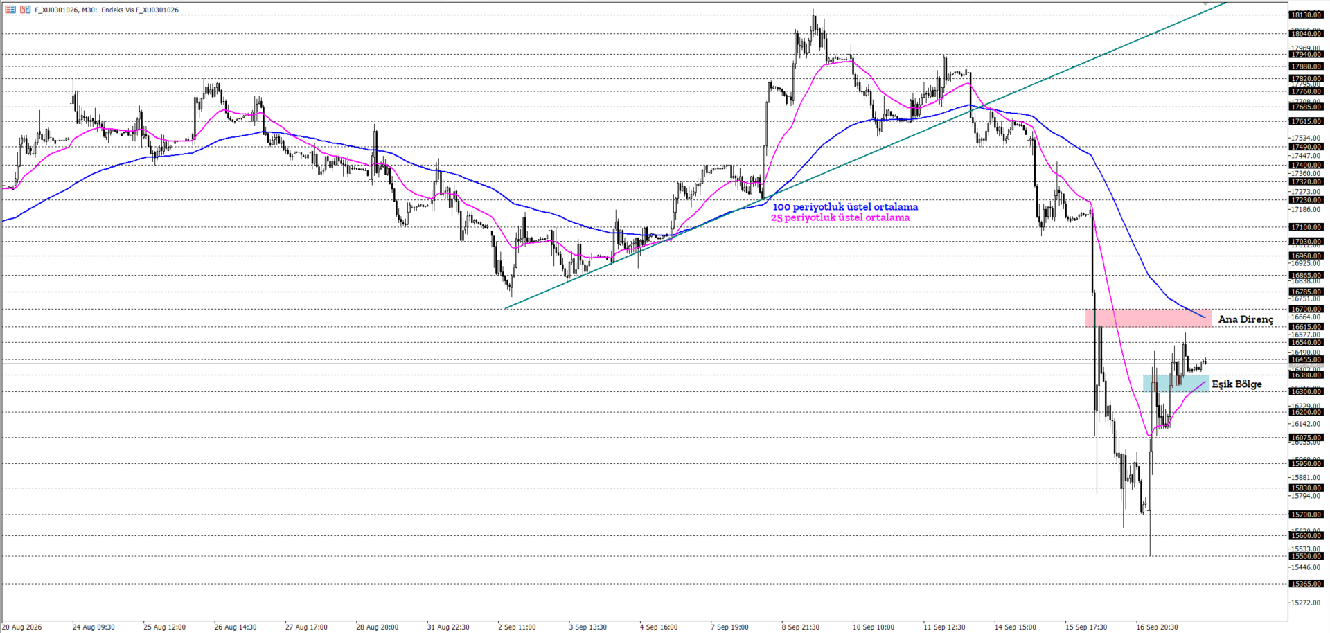 BİST30 KONTRATI (VİOP)
