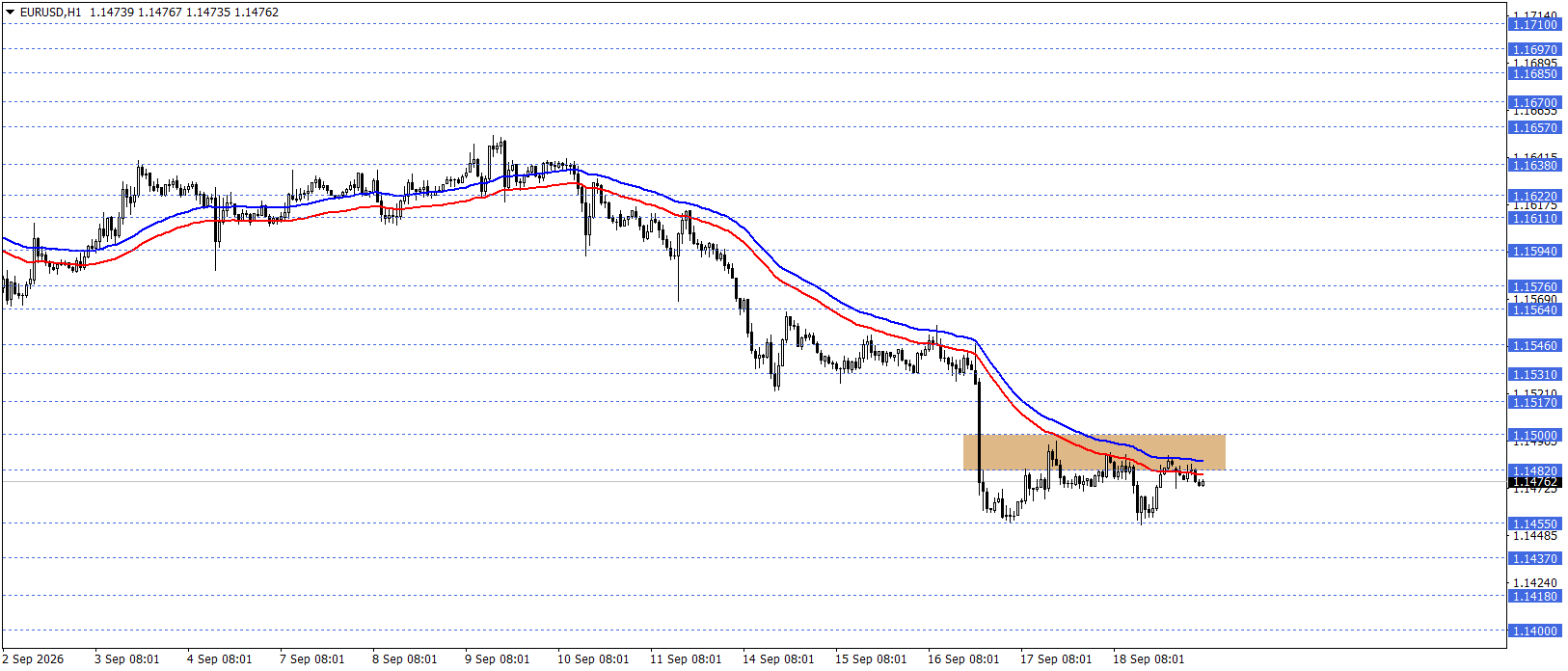 EURUSD