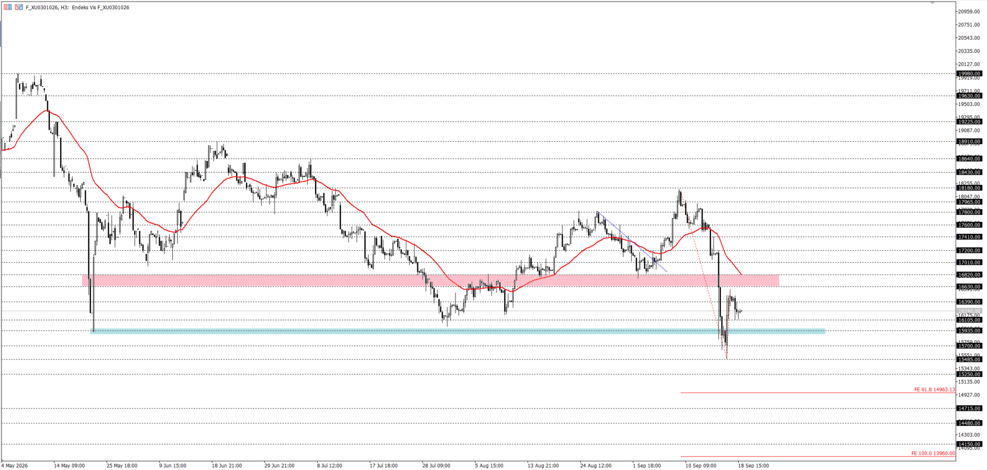 BİST30 KONTRATI (VİOP)