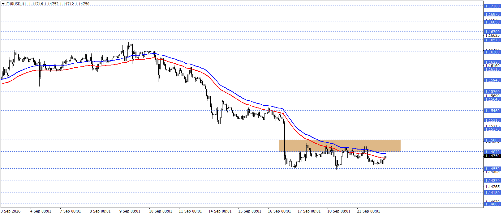 EURUSD