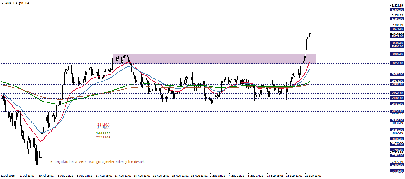 NASDAQ100