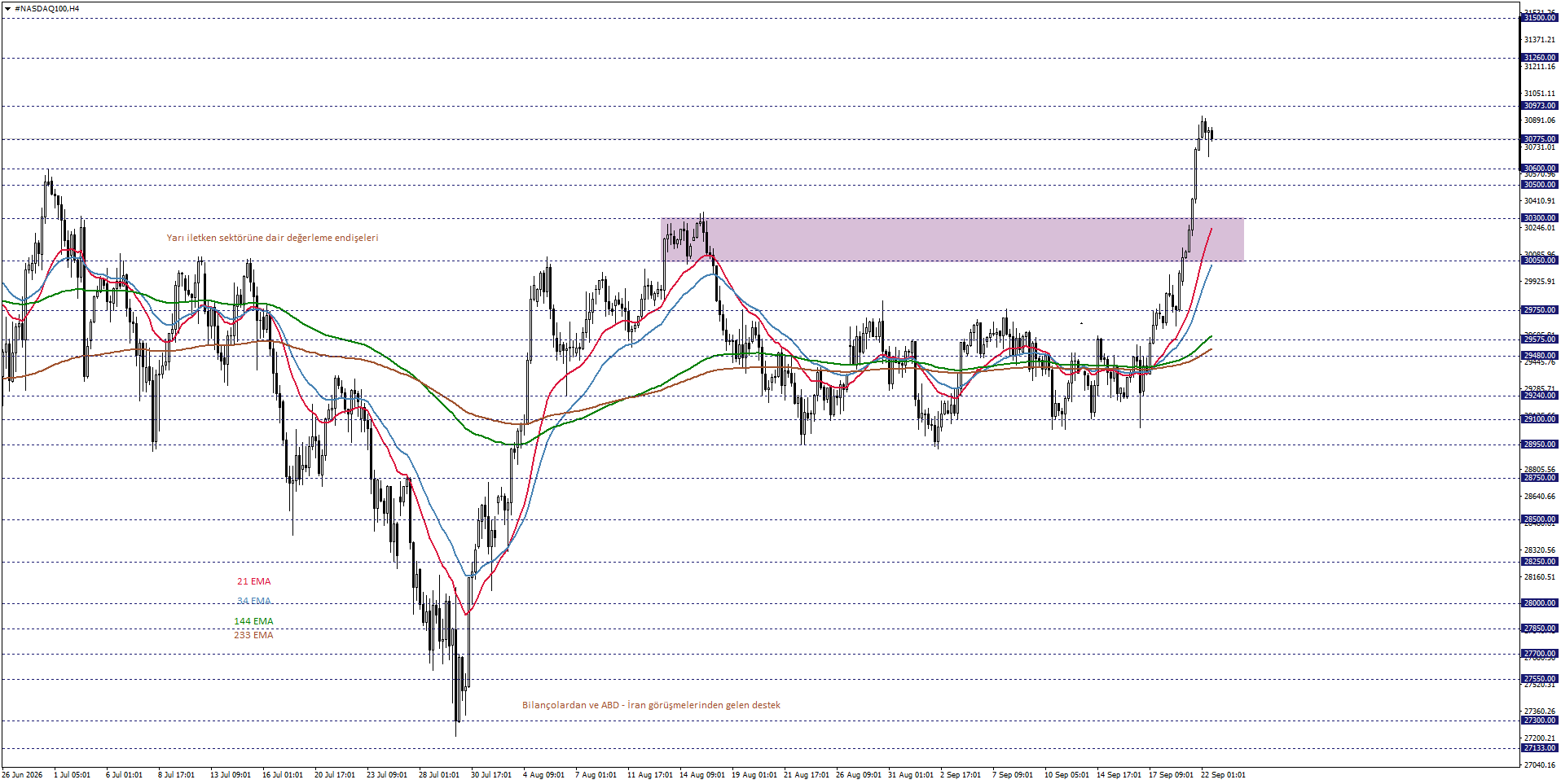 NASDAQ100