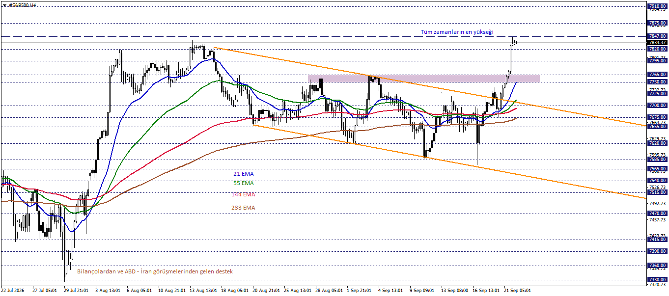 S&P500
