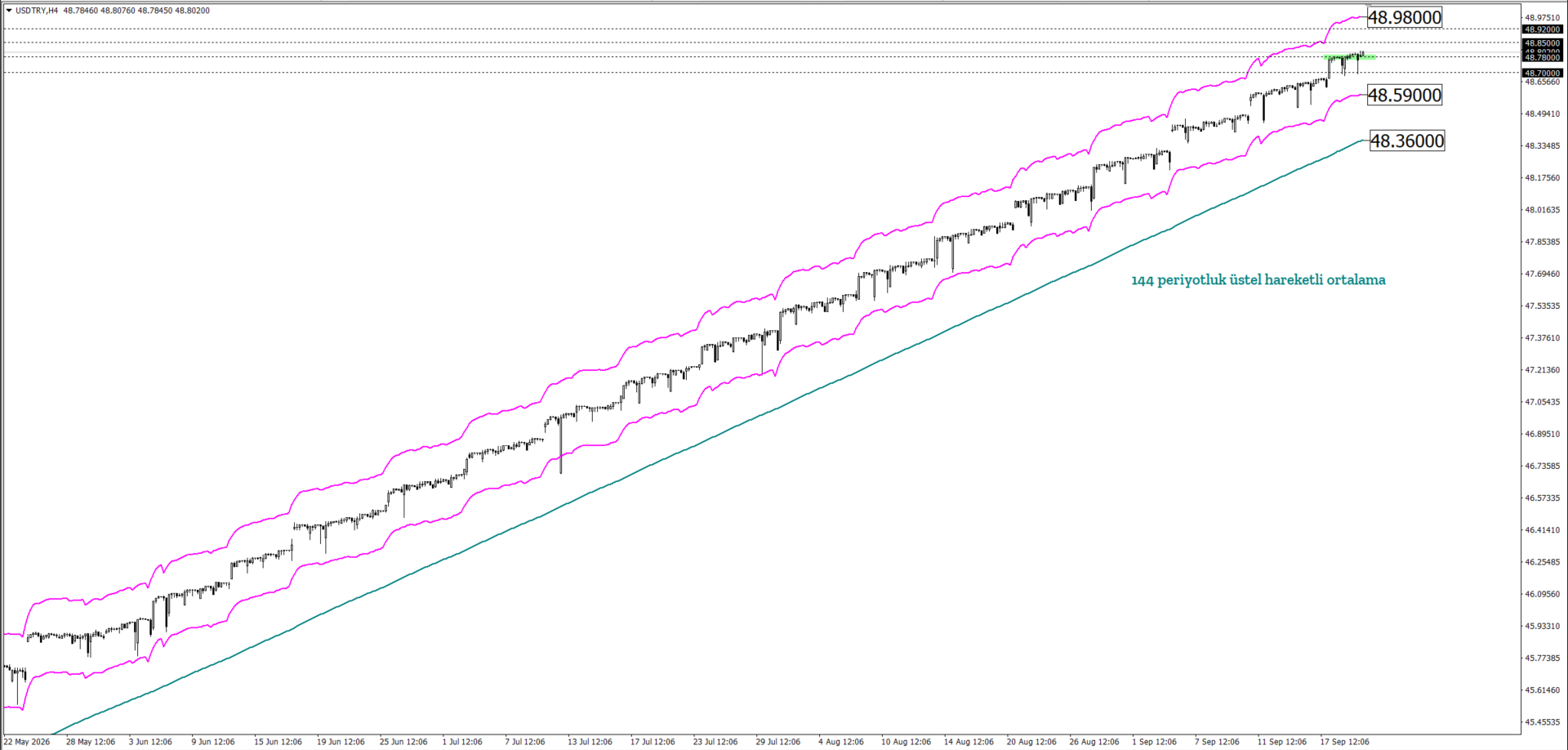 USDTRY