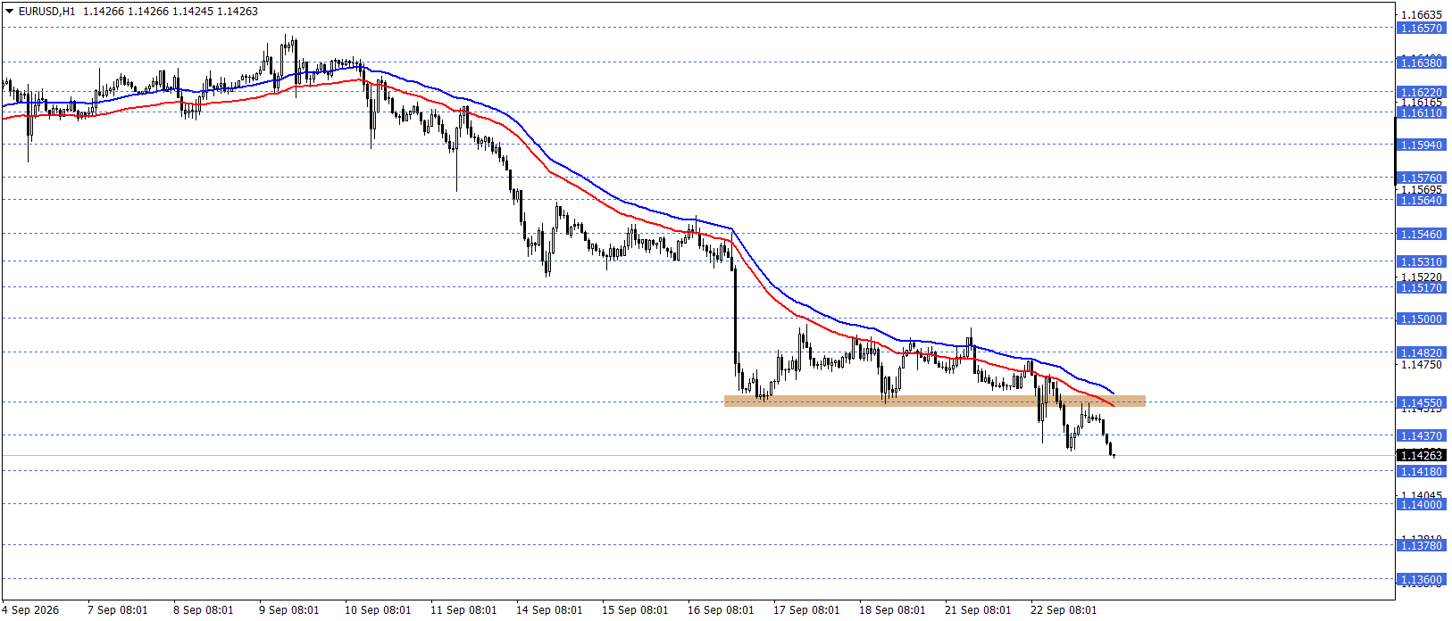 EURUSD