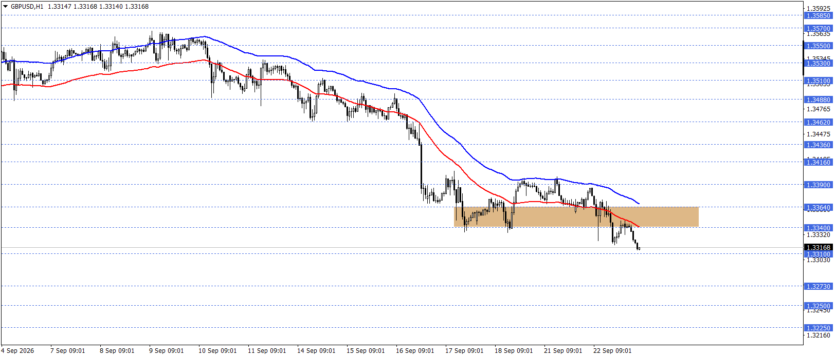 GBPUSD 
