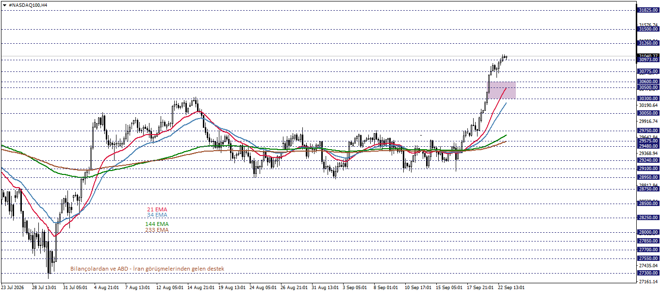 NASDAQ100