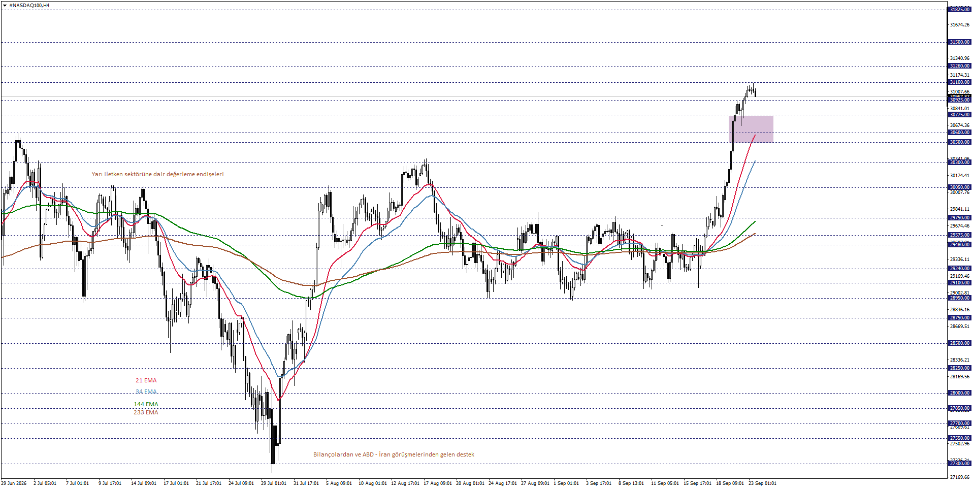 NASDAQ100