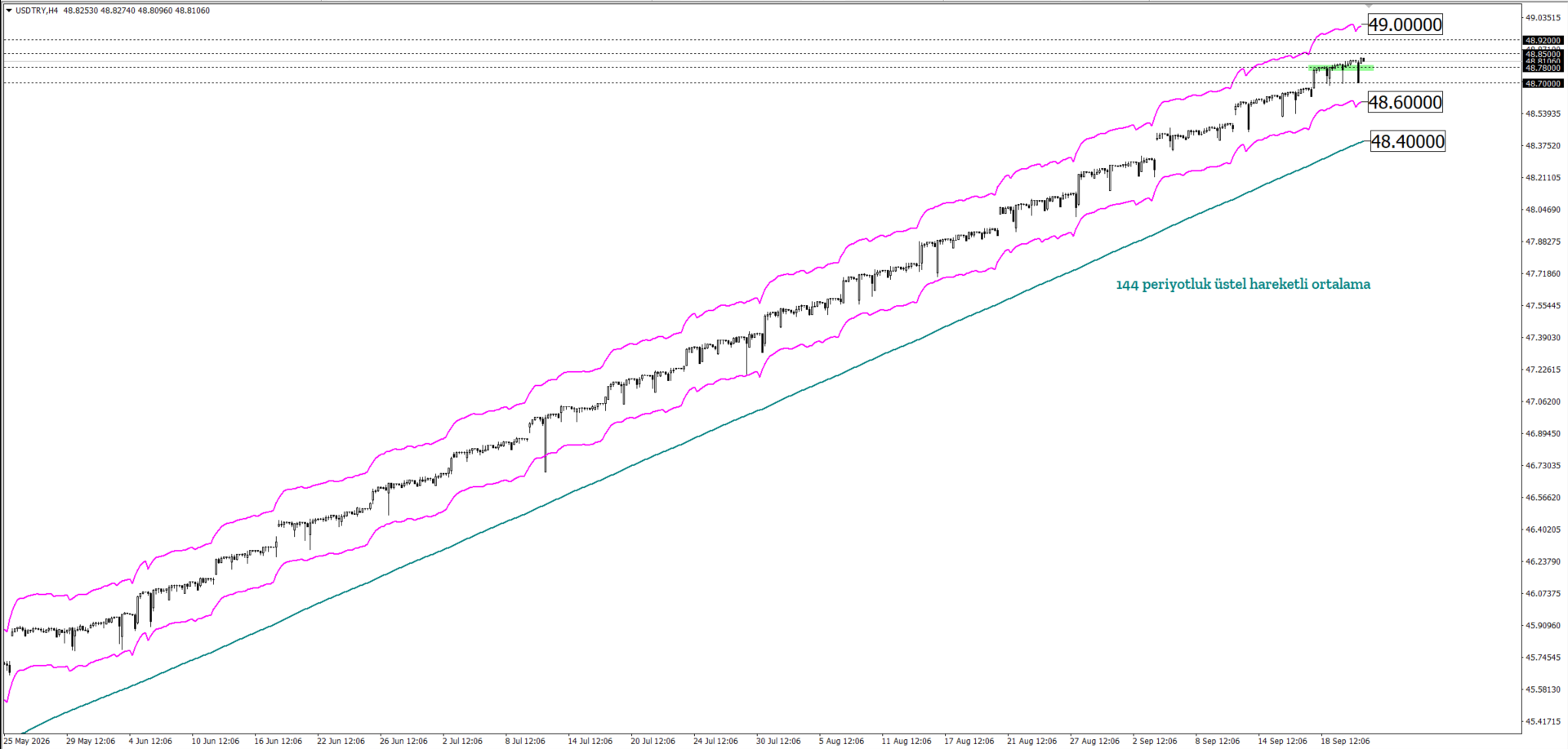 USDTRY
