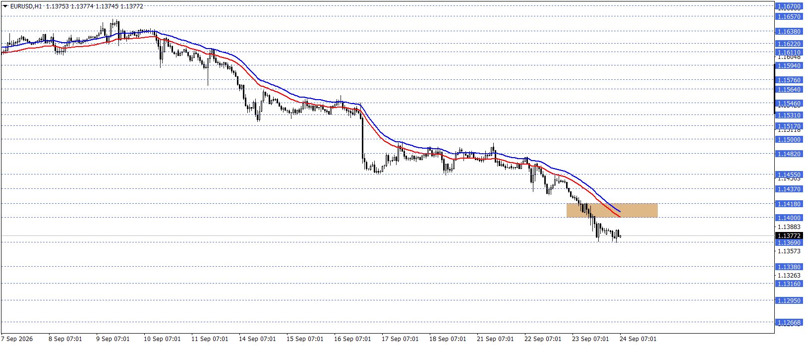 EURUSD