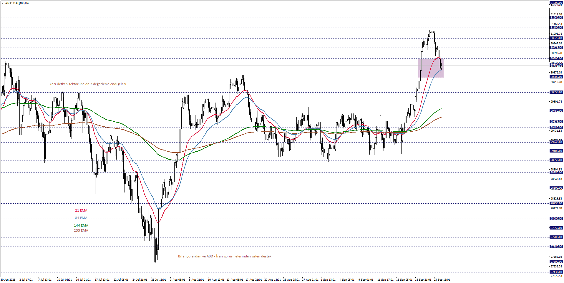NASDAQ100