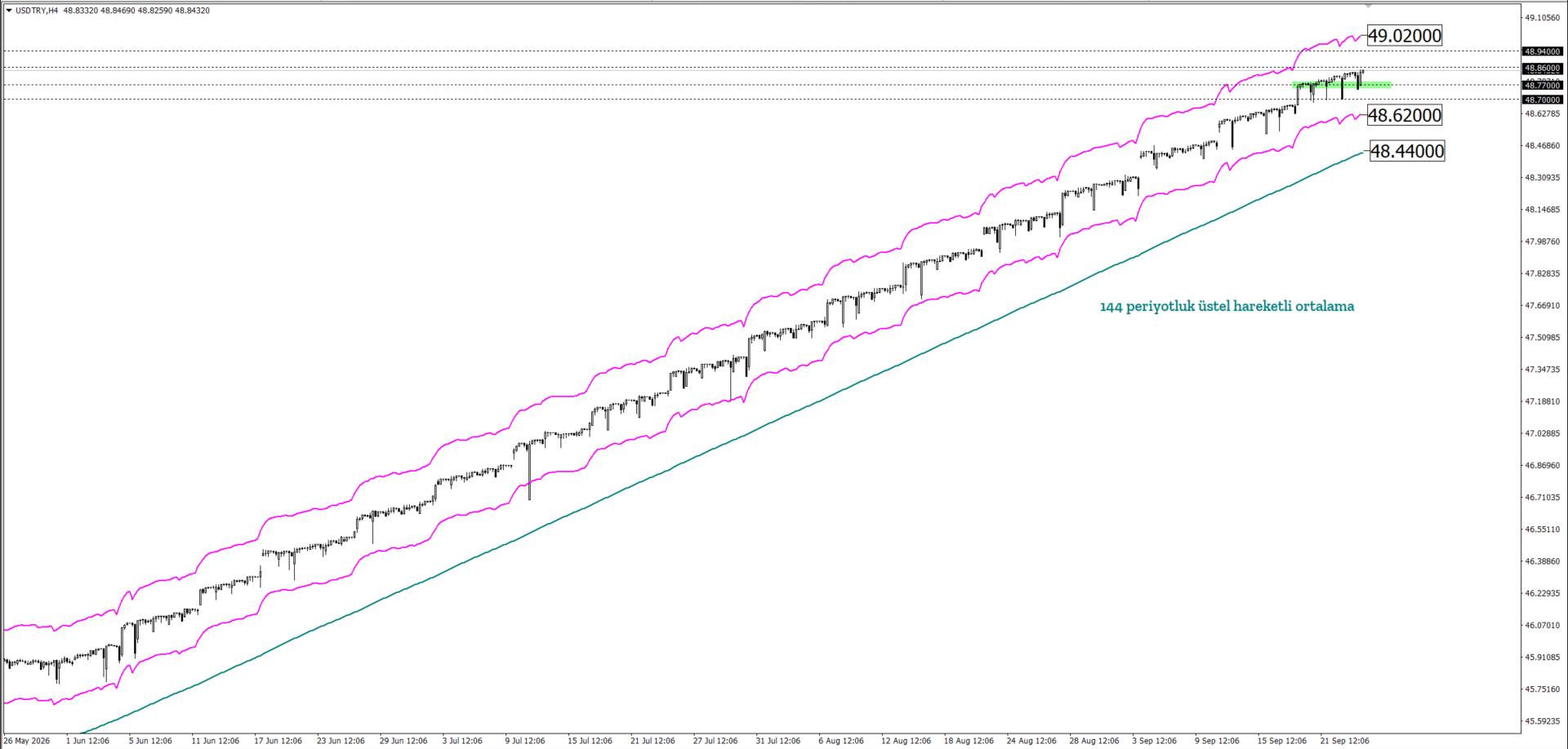 USDTRY
