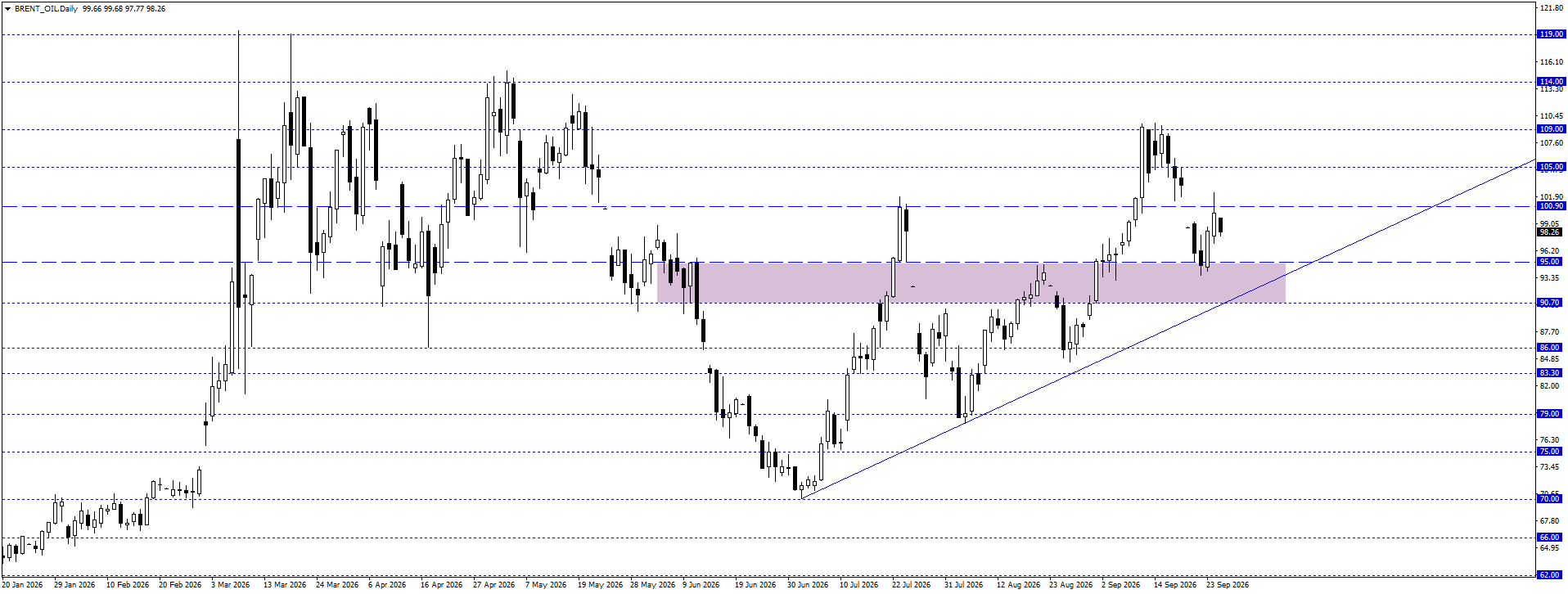 BRENT PETROL