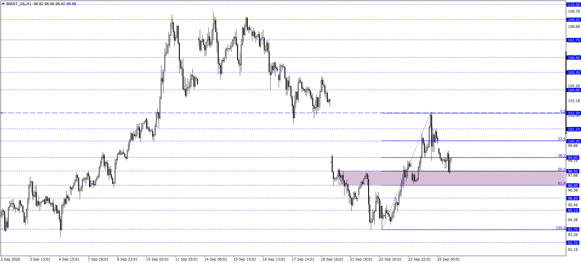 BRENT PETROL