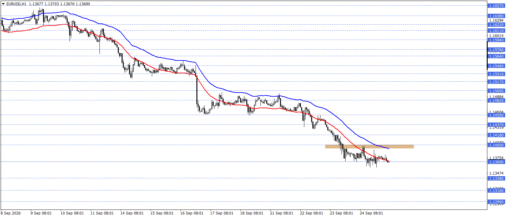 EURUSD