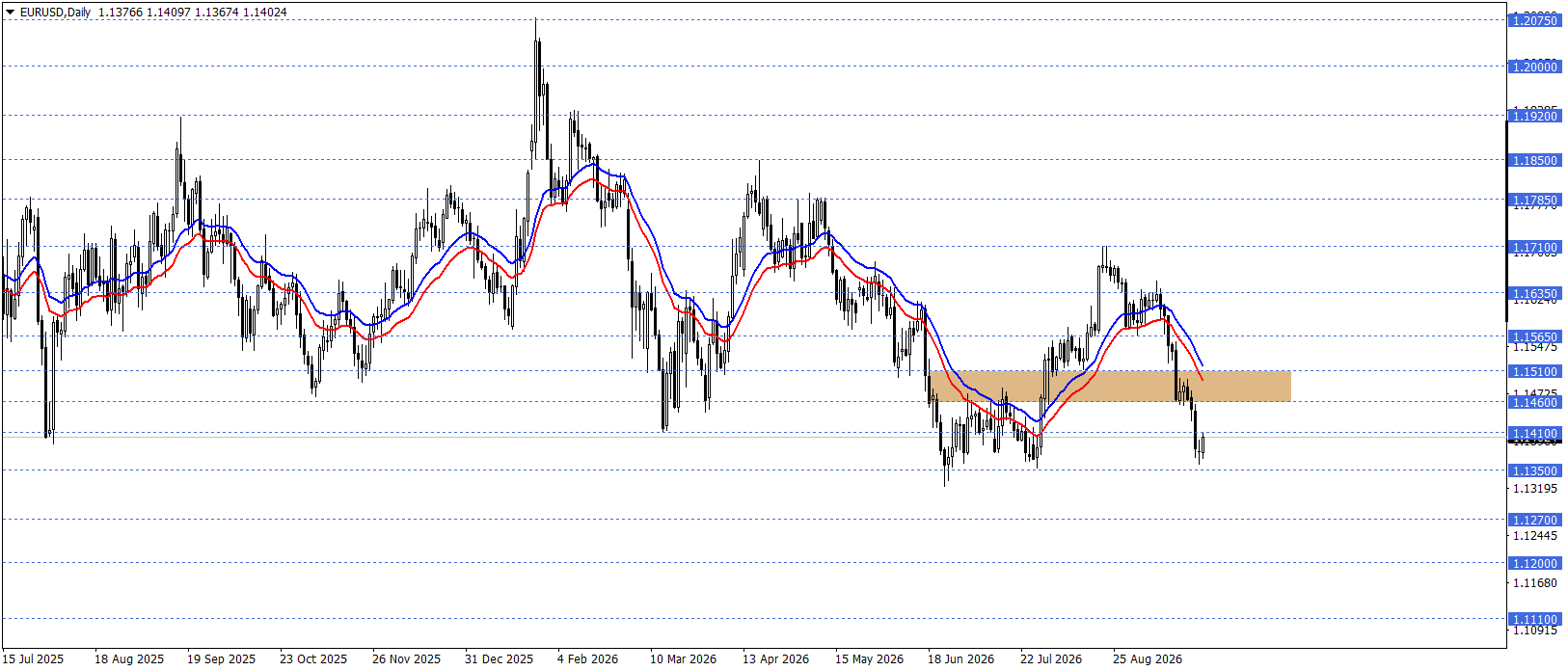 EURUSD