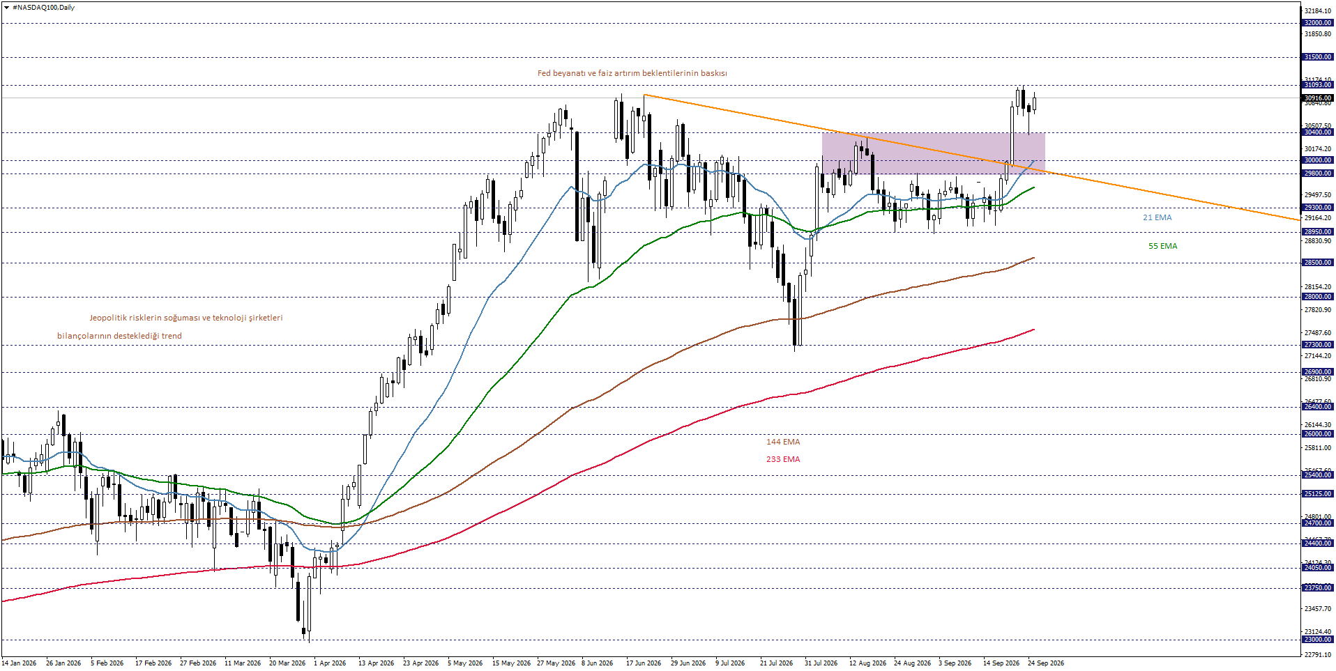 NASDAQ100