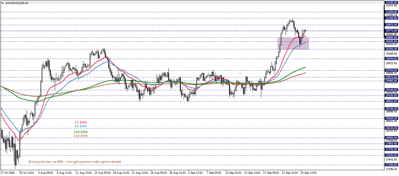 NASDAQ100