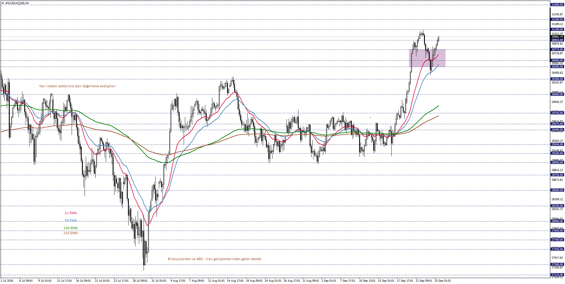 NASDAQ100
