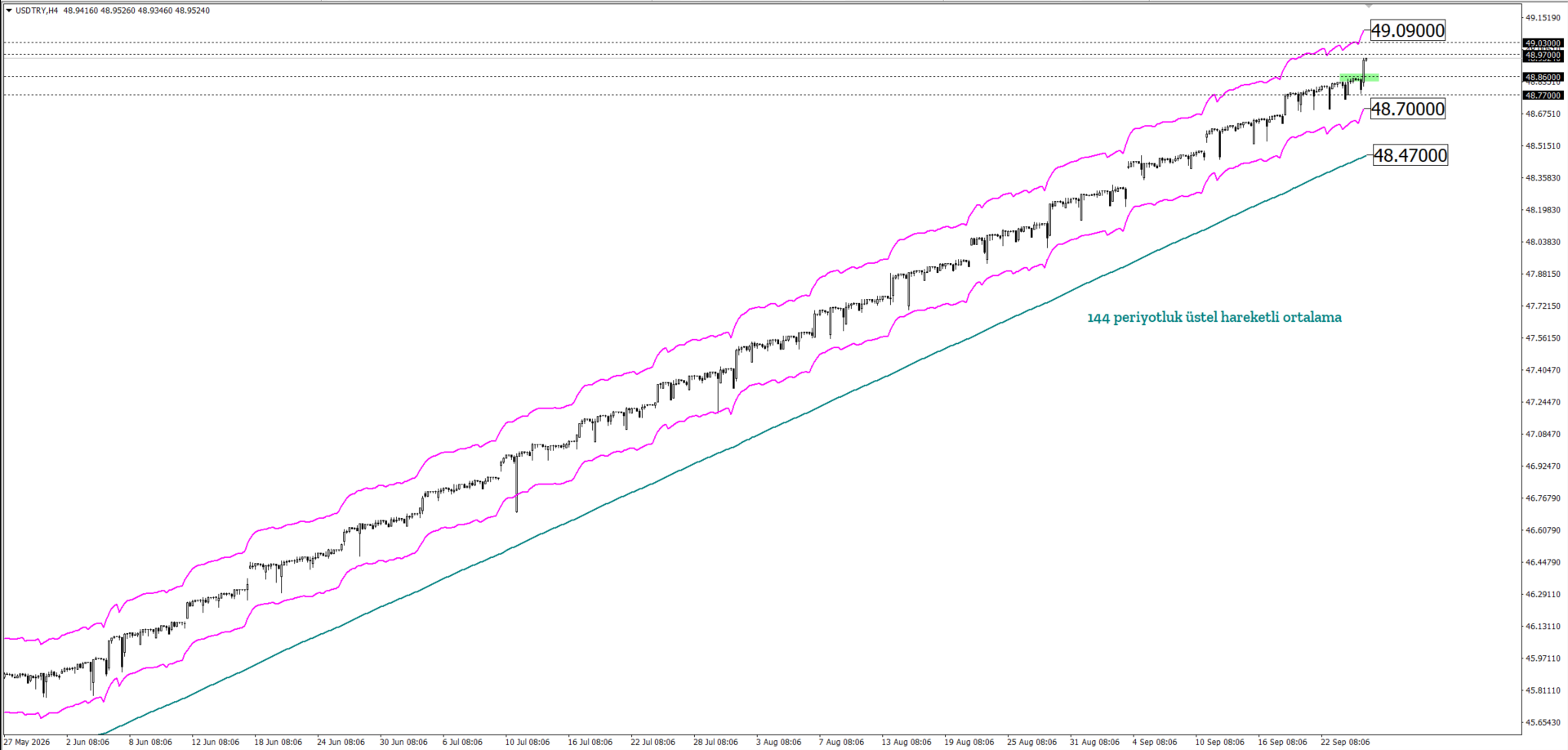 USDTRY