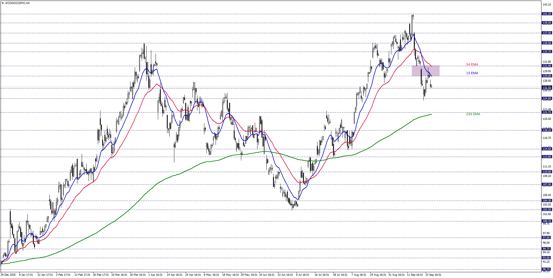 CONOCOPHILLIPS