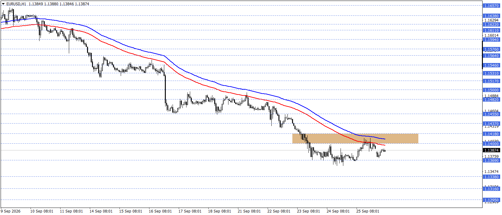 EURUSD