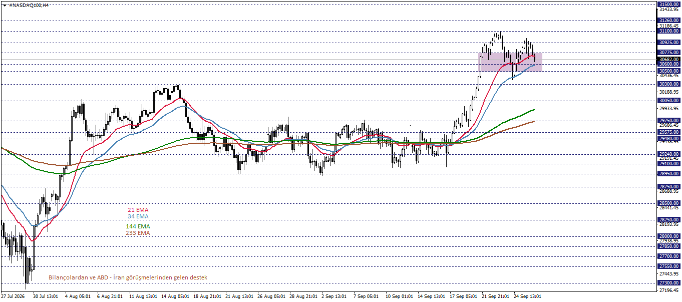 NASDAQ100