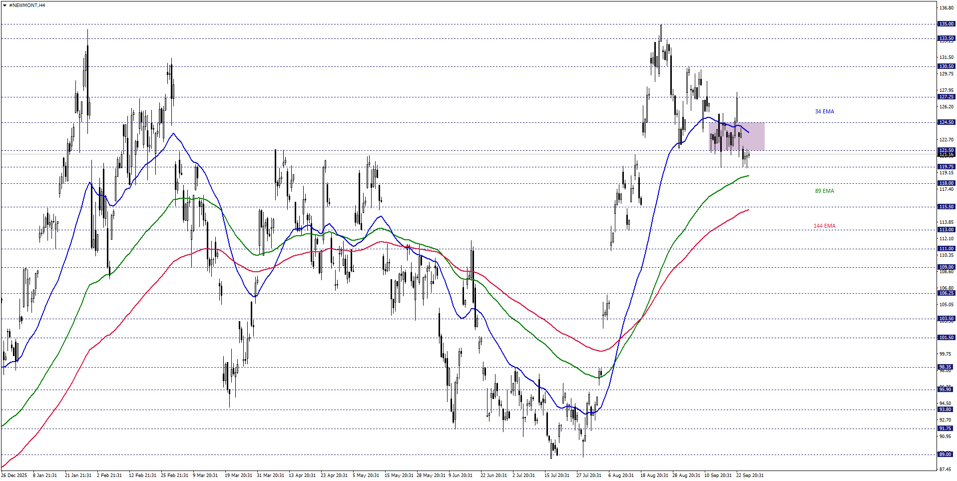 NEWMONT