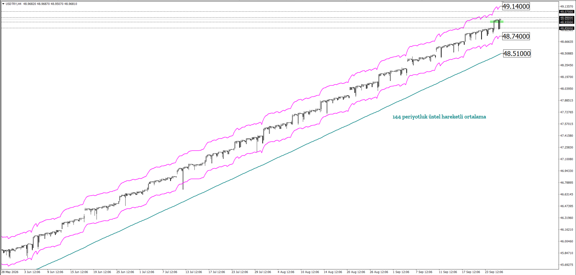 USDTRY