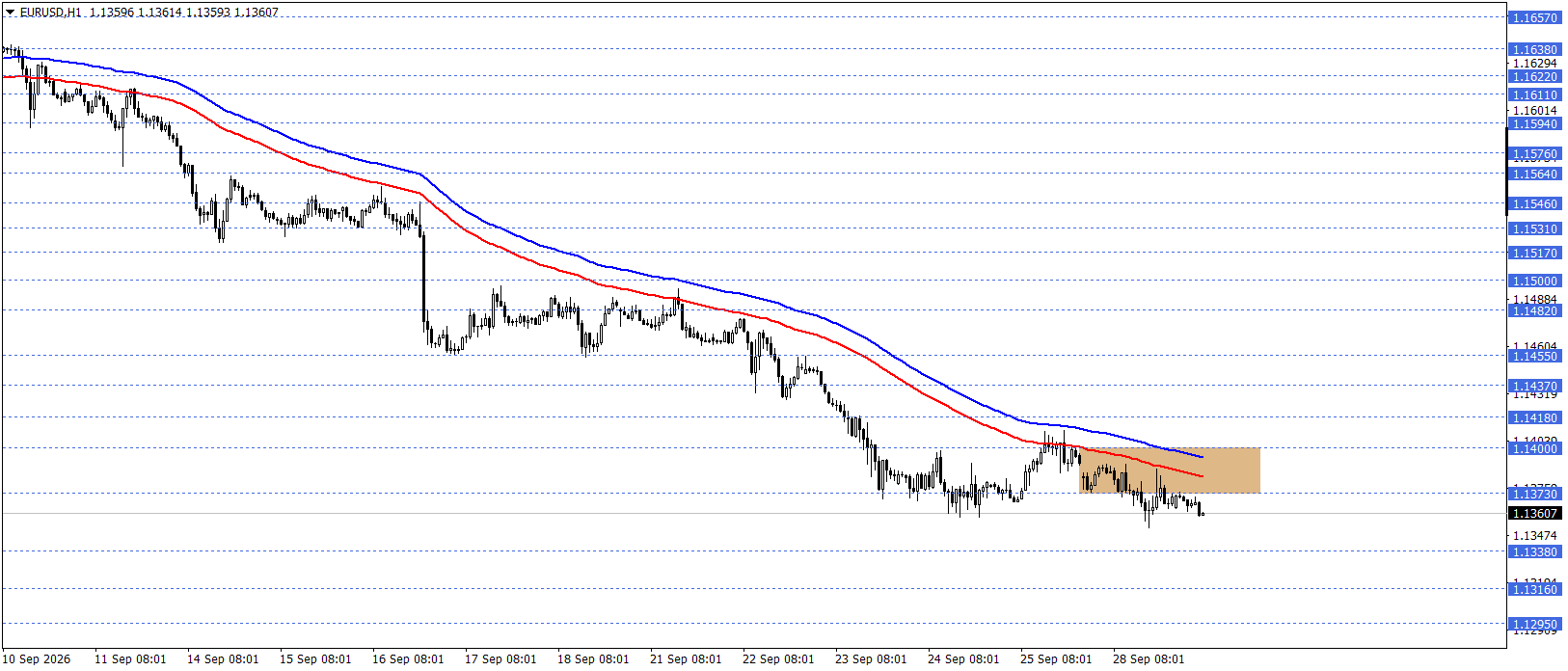 EURUSD