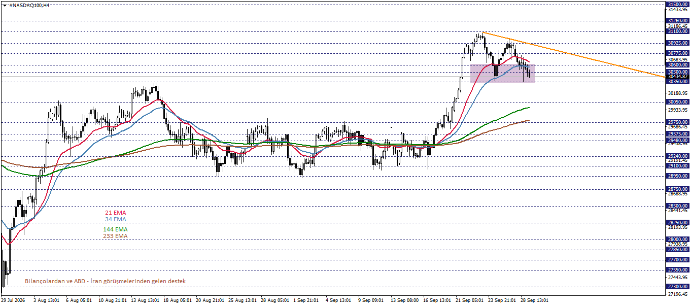 NASDAQ100
