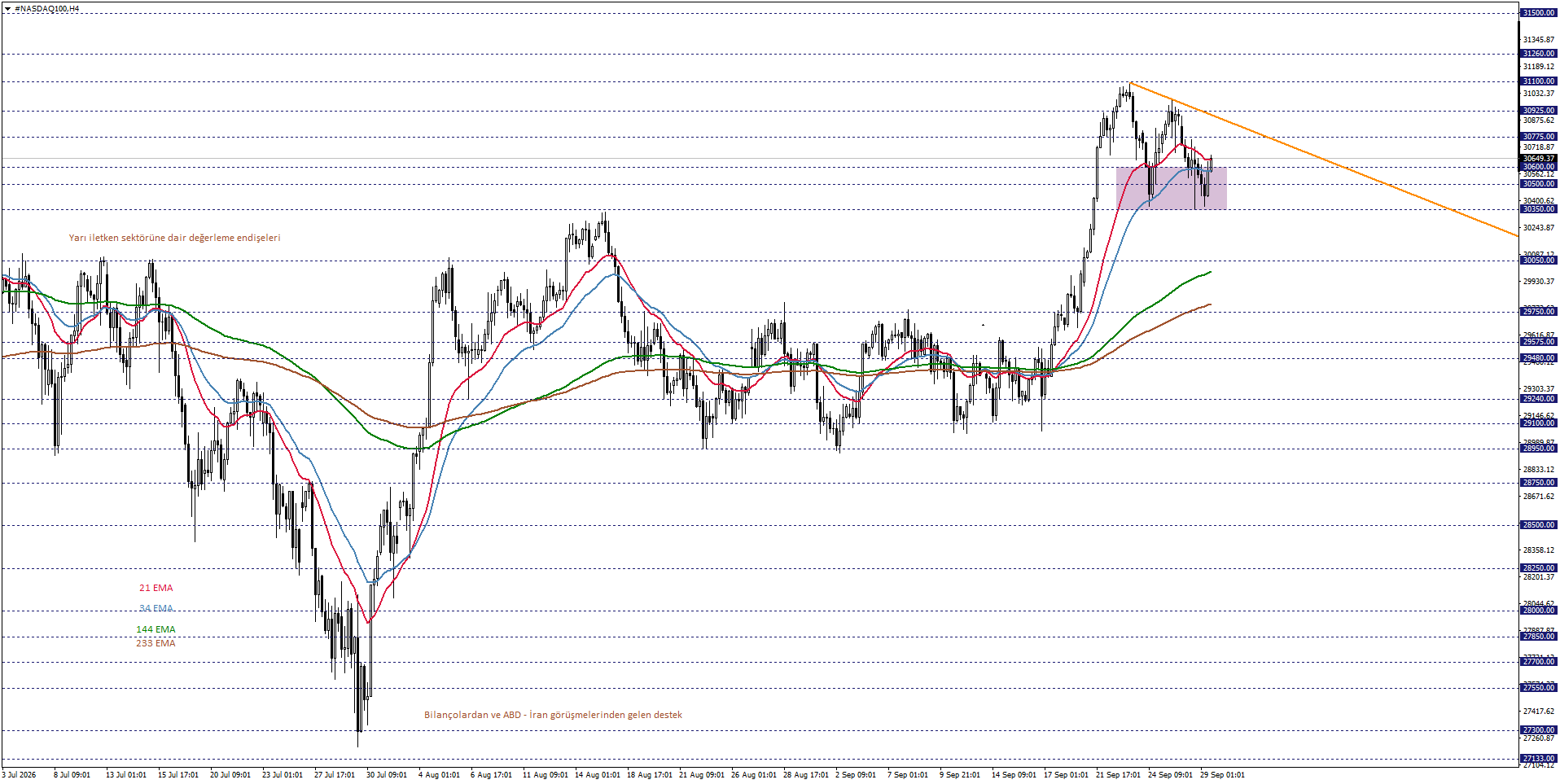 NASDAQ100