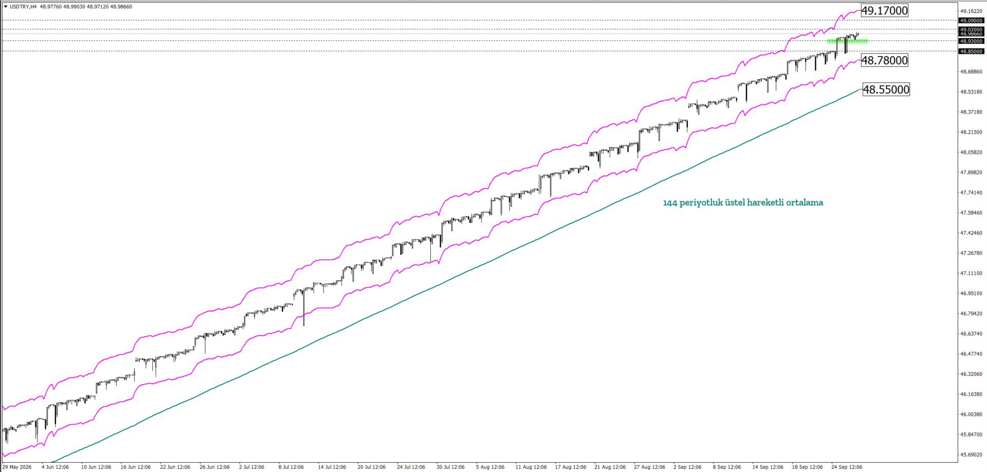 USDTRY