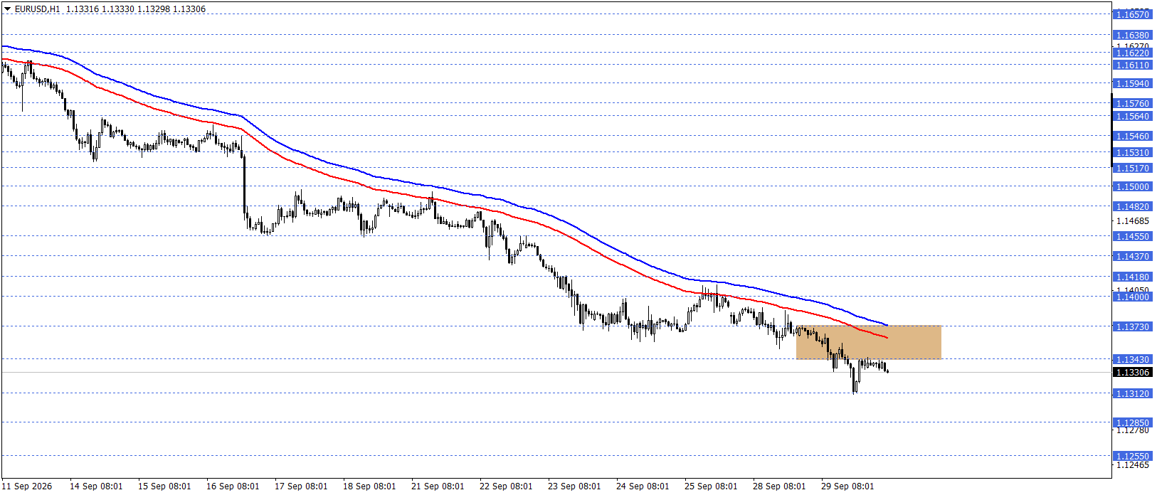 EURUSD