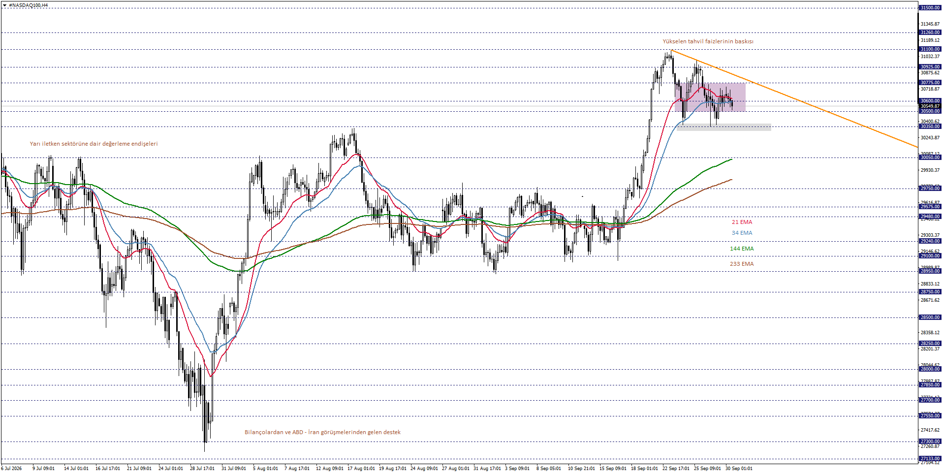 NASDAQ100
