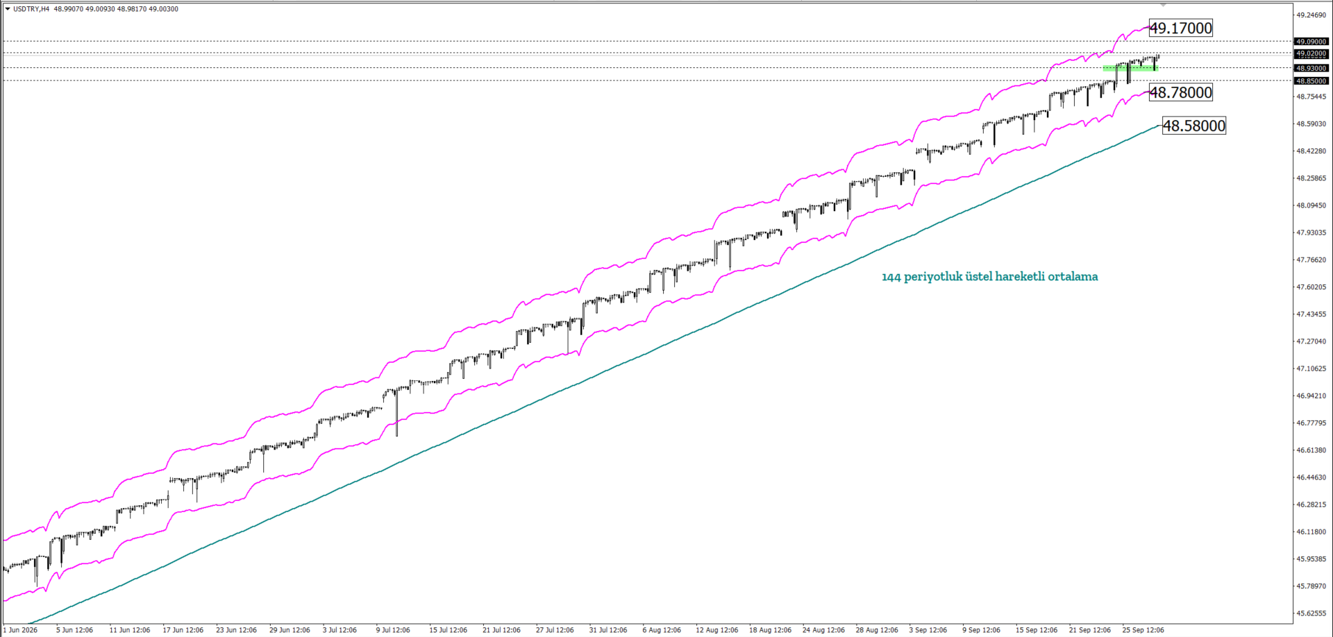USDTRY
