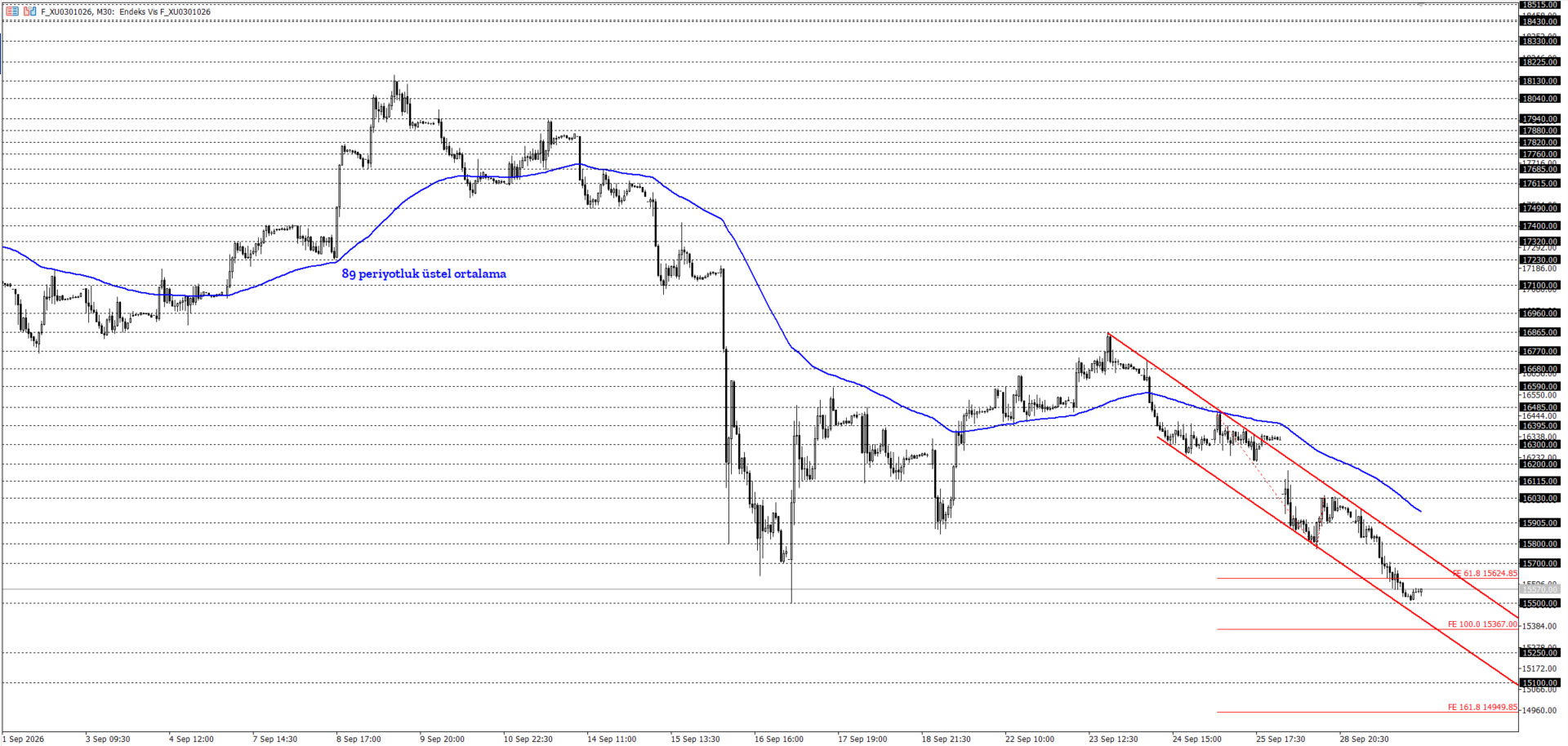 BİST30 KONTRATI (VİOP)