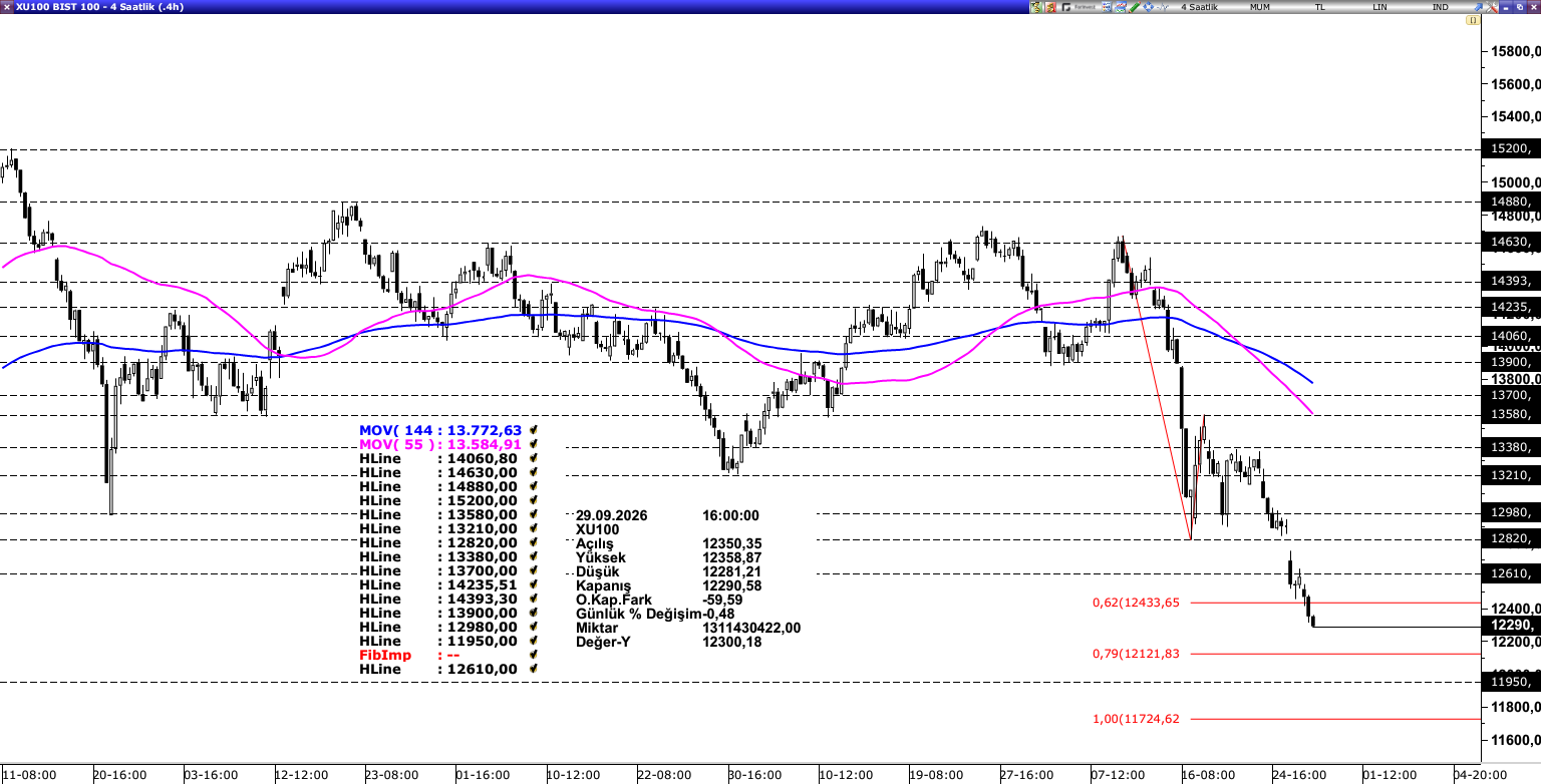 BİST100