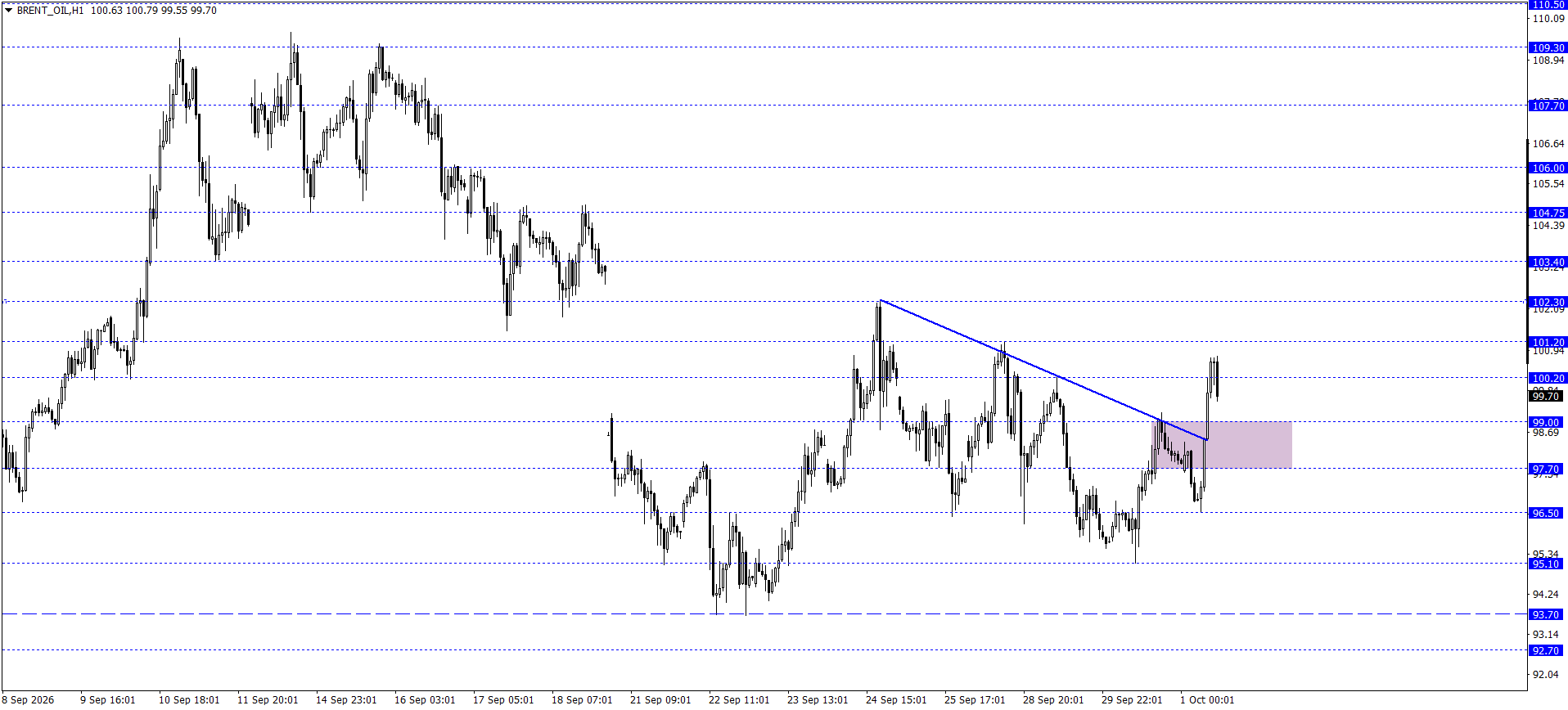 BRENT PETROL