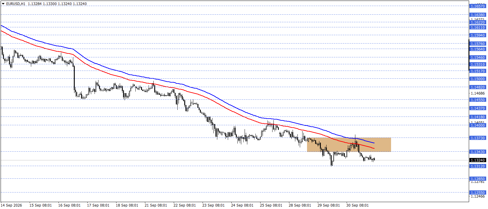 EURUSD
