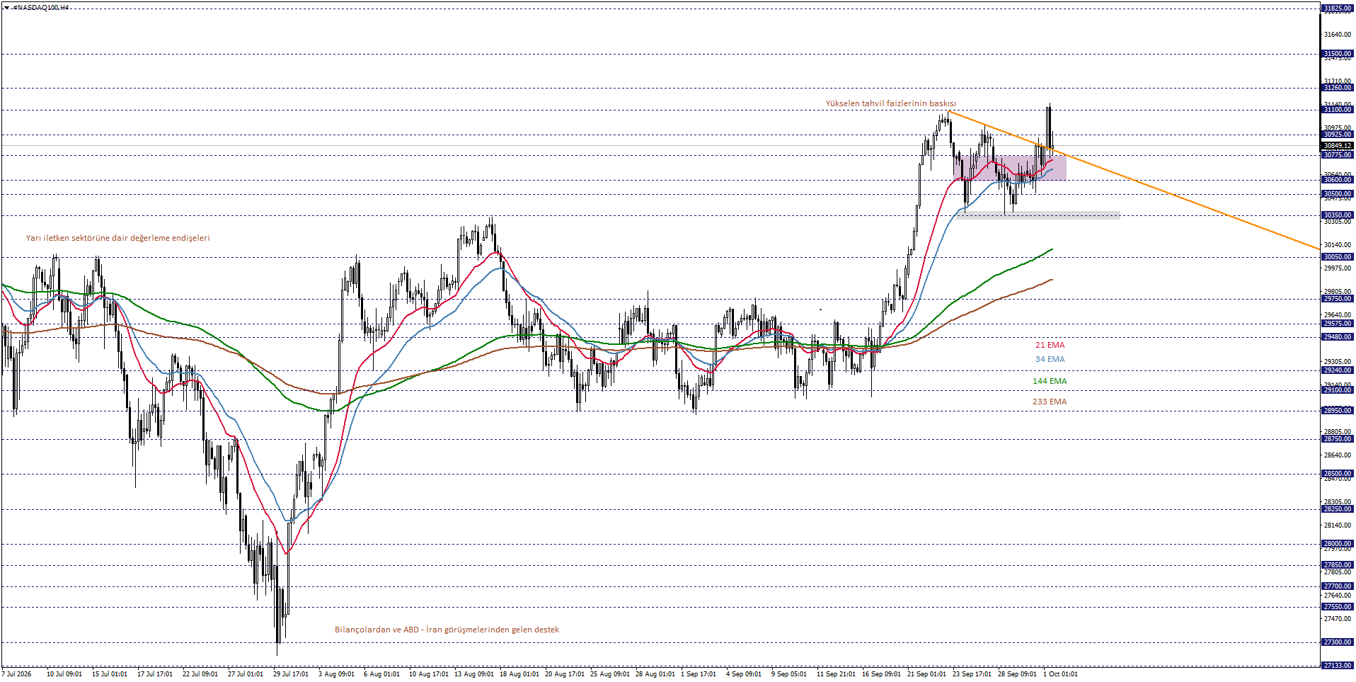 NASDAQ100