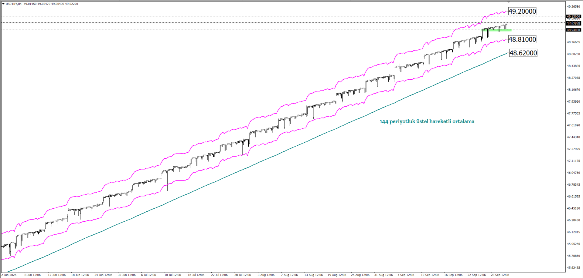 USDTRY