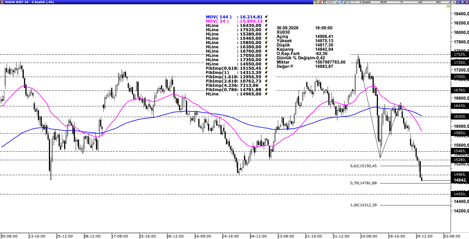BİST30