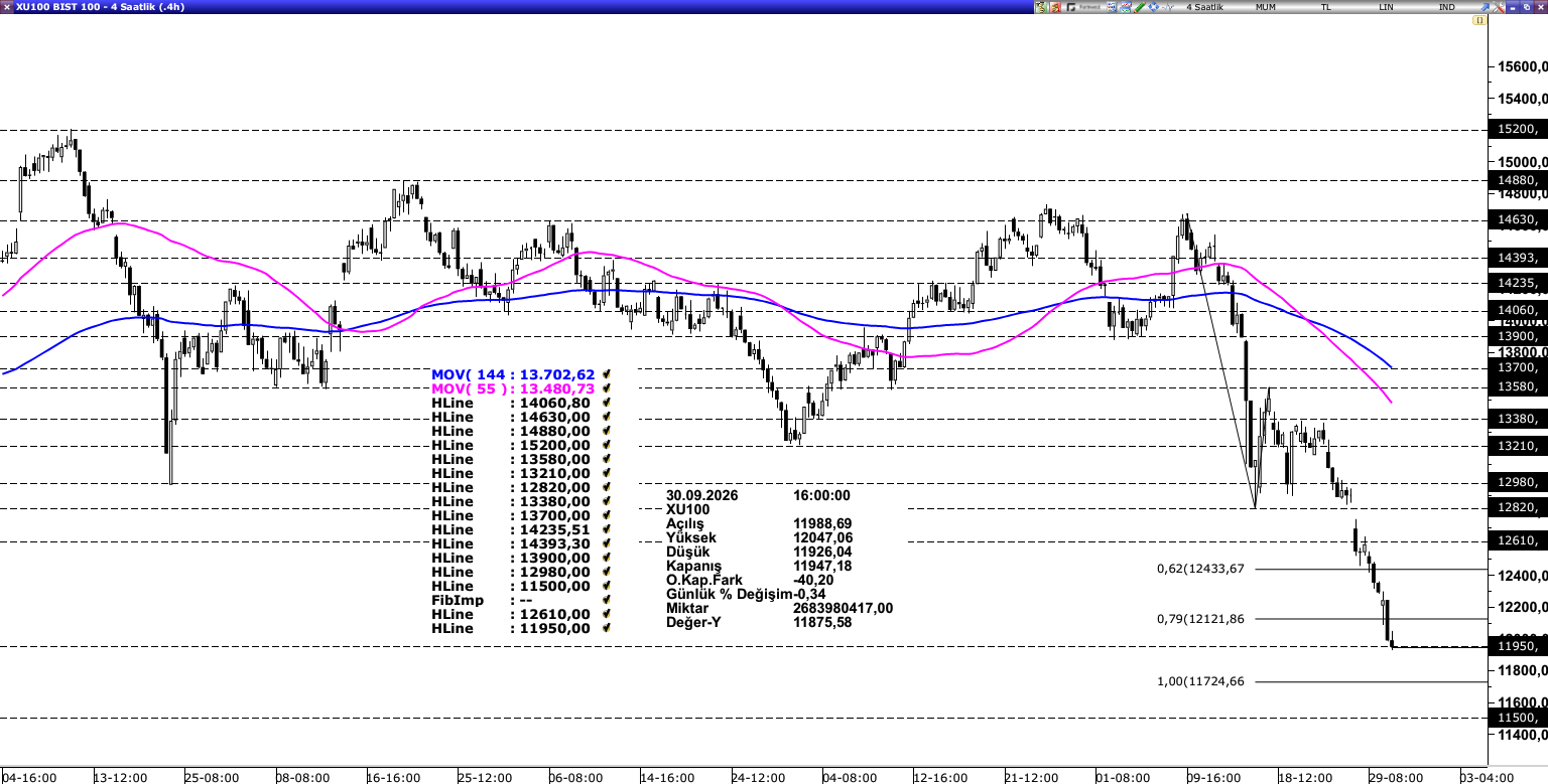 BİST100