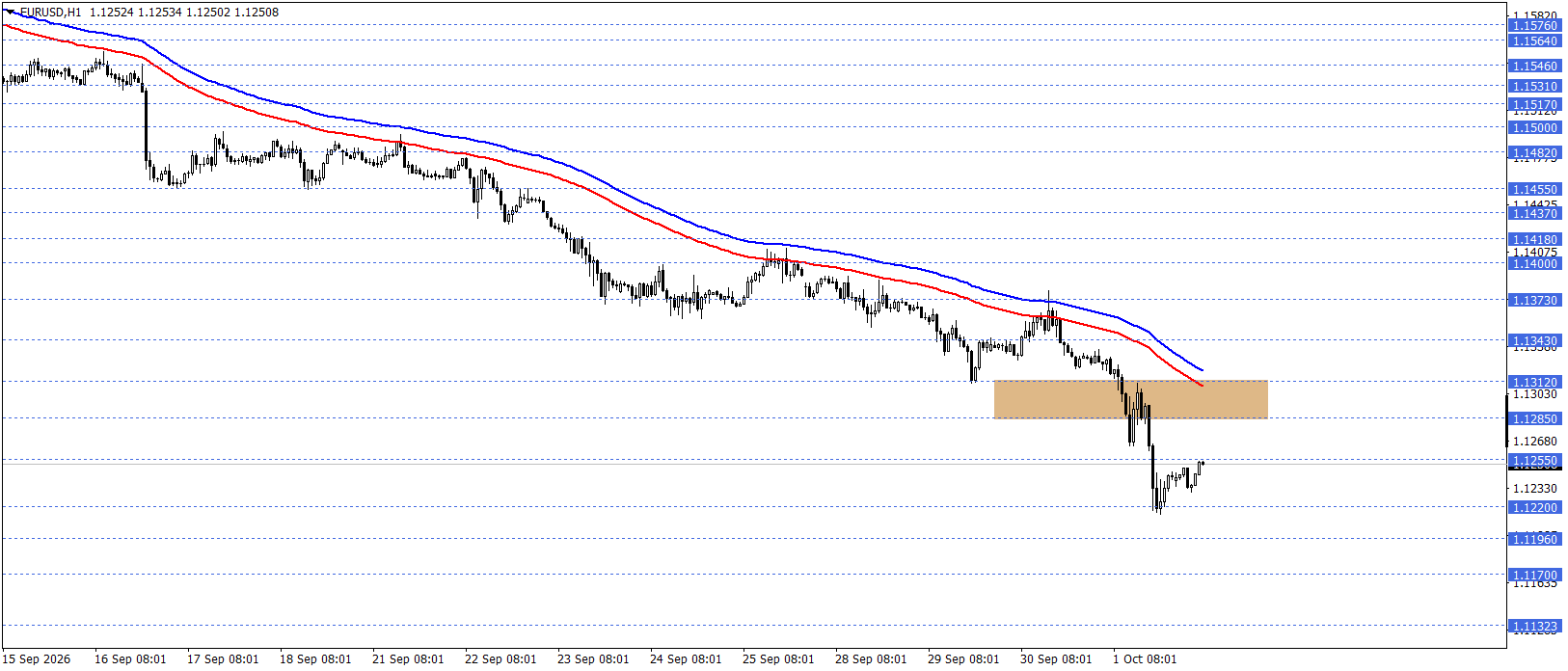 EURUSD