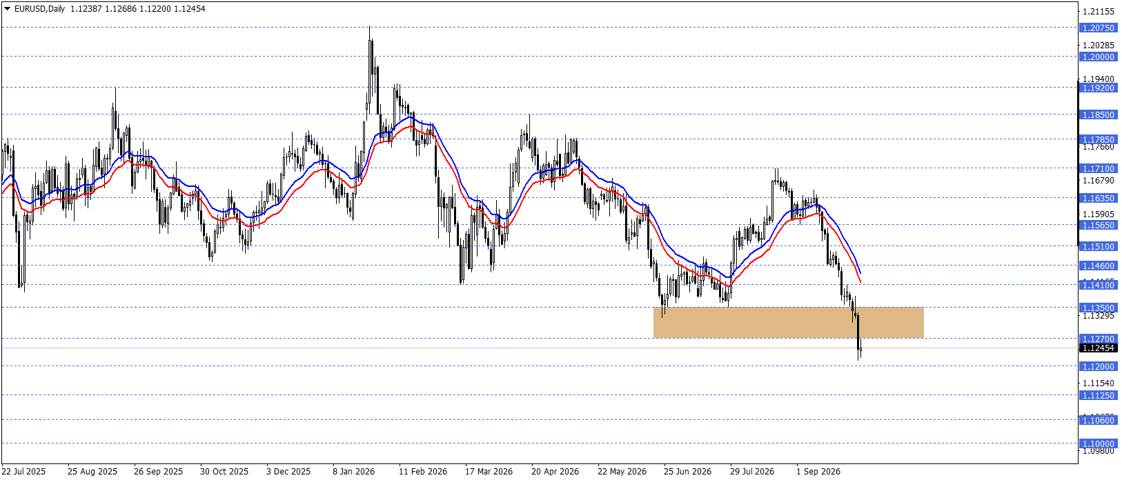 EURUSD