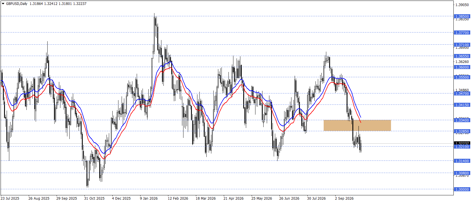GBPUSD
